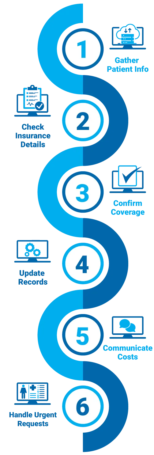 Patient insurance verification process steps