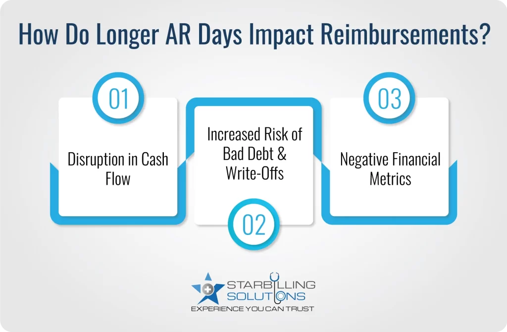 How do Longer AR days impact reimbursements