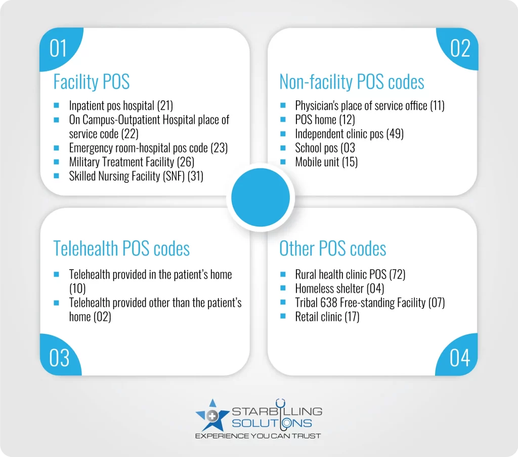 POS codes for facility, non-facility, Telehealth, and other settings