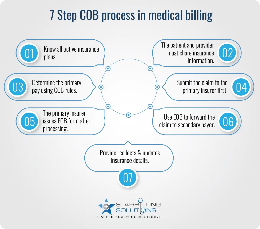 Steps of COB process in medical billing, how it works in healthcare
