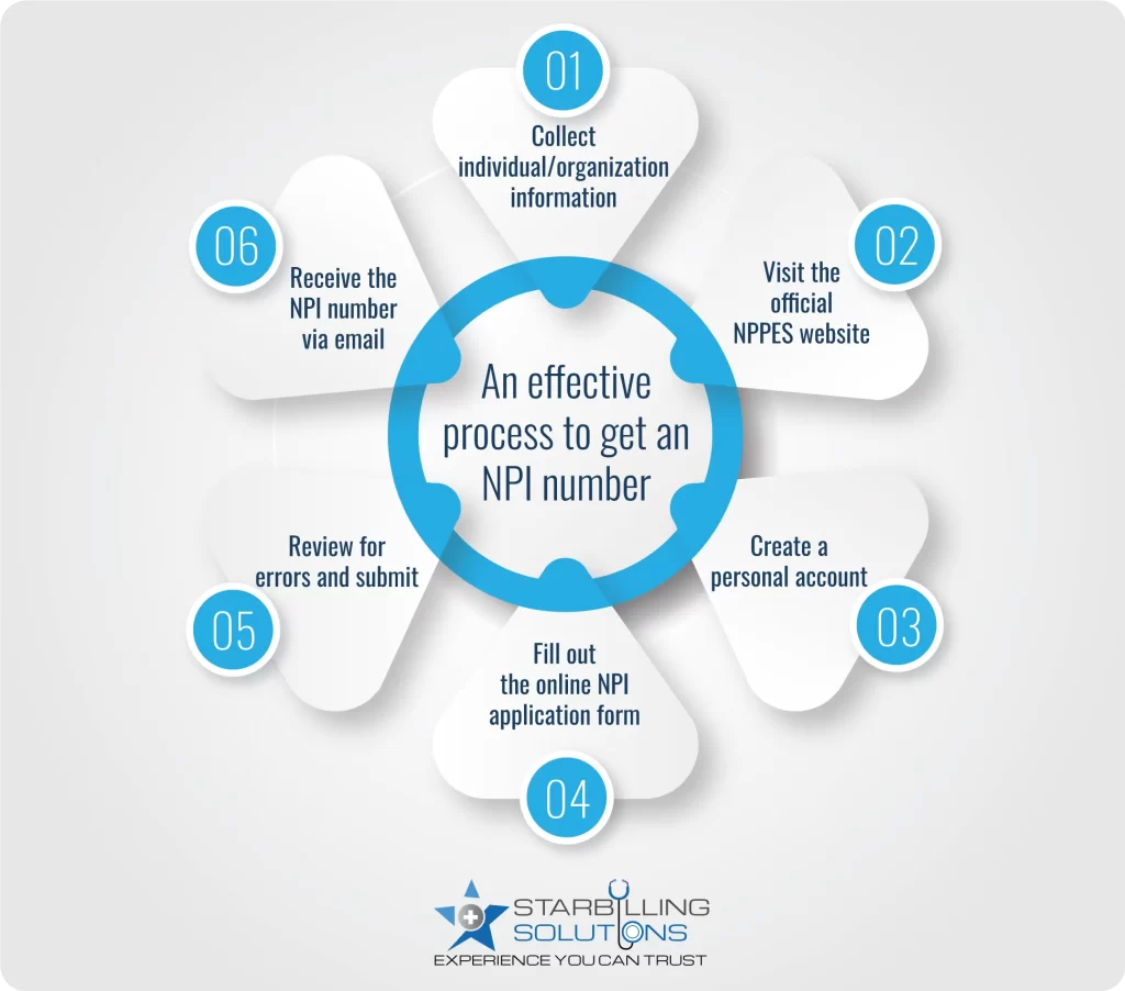 Steps to Get an NPI Number for your practice