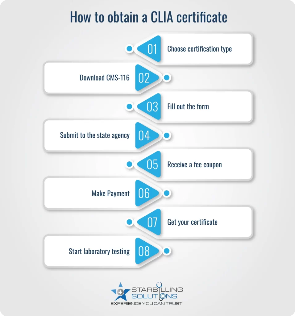 Steps to get a CLIA Certification