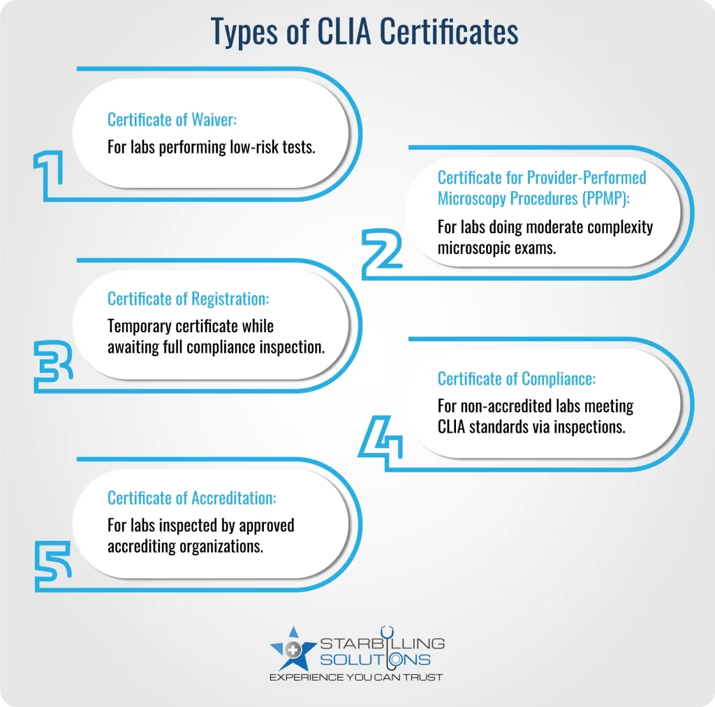 types of CLIA certificates for laboratories
