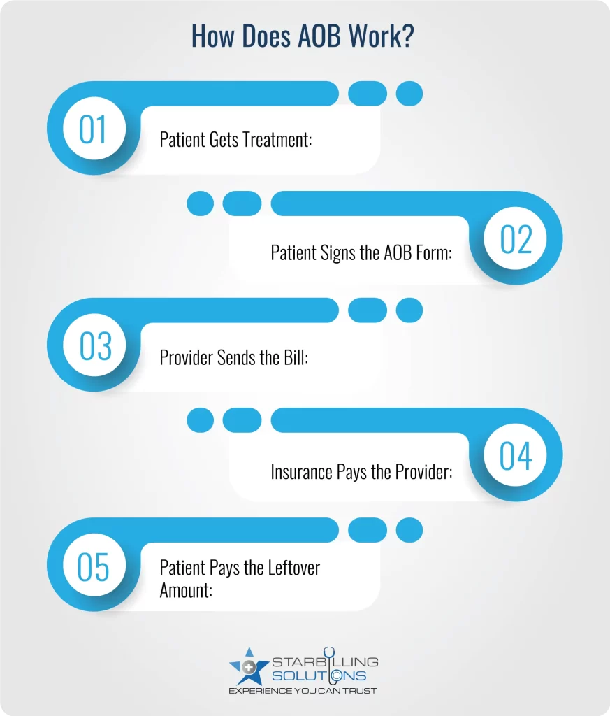 Assignment of benefits workflow steps