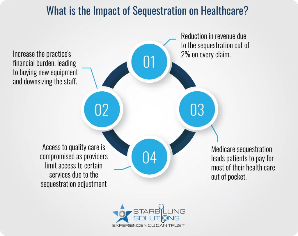Impact of Sequestration on Healthcare