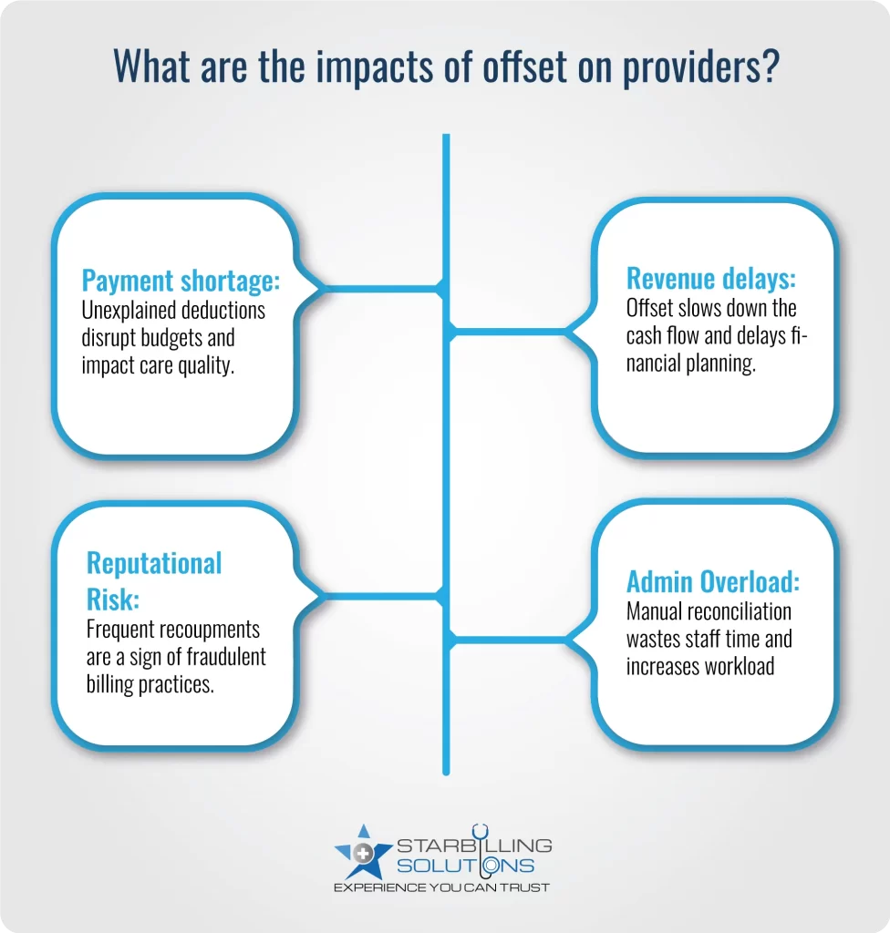 Impacts of Offset on Providers